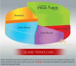 INCA VİVRE HER YÜZEYDE ÇALIŞABİLEN INCATRACK ERGONOMİK WIRELESS KABLOSUZ OPTİC MOUSE FARE